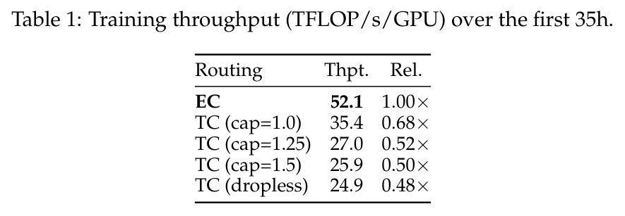Training throughput (TFLOPs/s/GPU) over the first 35h.
