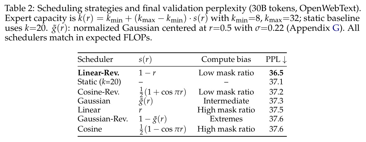 Scheduling strategies and final validation perplexity (30B tokens, OpenWebText).