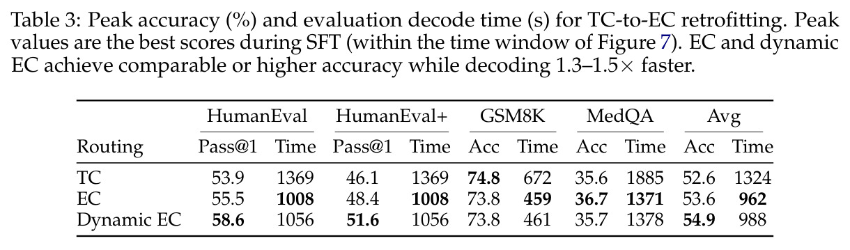 Peak accuracy (%) and evaluation decode time (s) for TC-to-EC retrofitting.