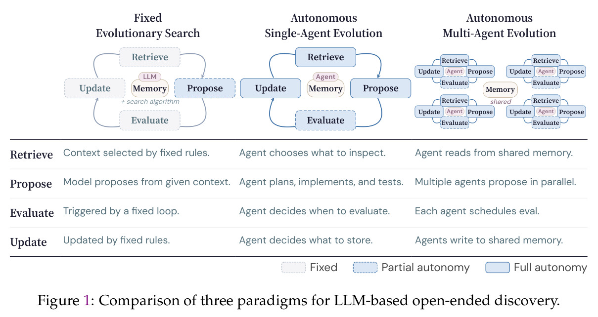 Comparison of three paradigms for LLM-based open-ended discovery