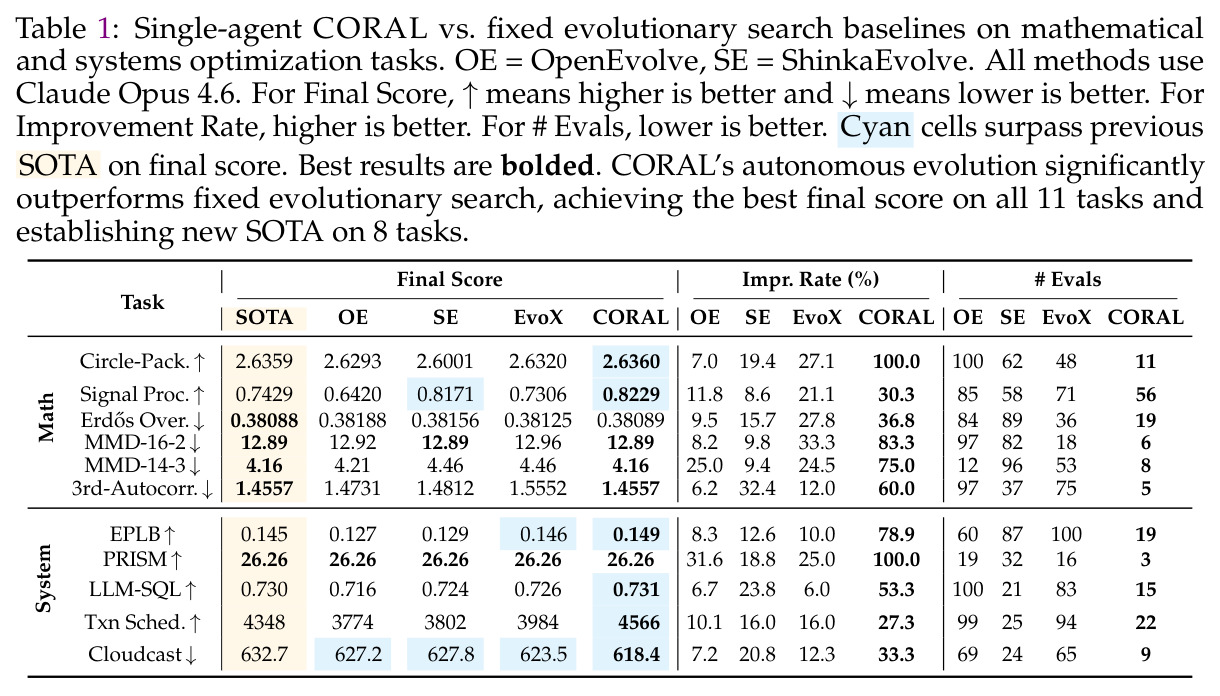 Single-agent CORAL vs. fixed evolutionary search baselines on mathematical and systems optimization tasks