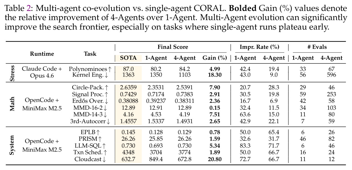 Multi-agent co-evolution vs. single-agent CORAL