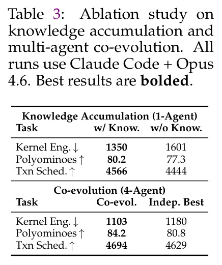 Ablation study on knowledge accumulation and multi-agent co-evolution
