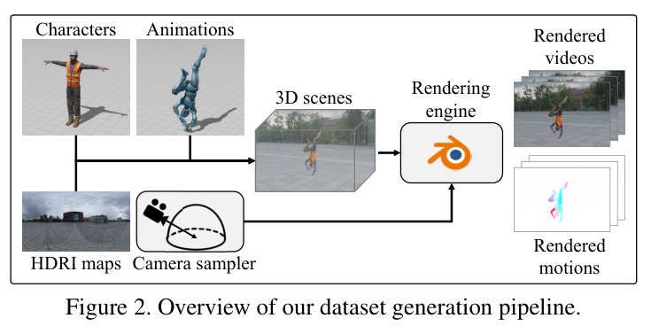 Overview of our dataset generation pipeline.