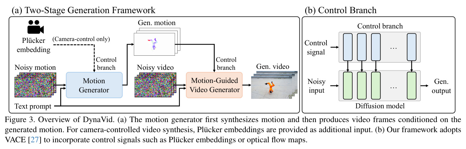 Overview of DynaVid. (a) Two-Stage Generation Framework (b) Control Branch.