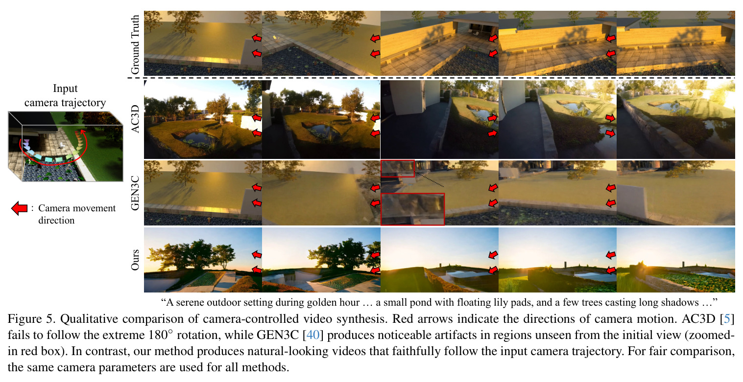 Qualitative comparison of camera-controlled video synthesis.