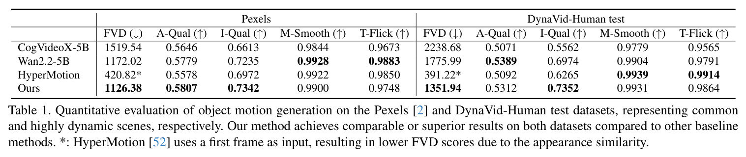 Quantitative evaluation of object motion generation on the Pexels and DynaVid-Human test datasets.