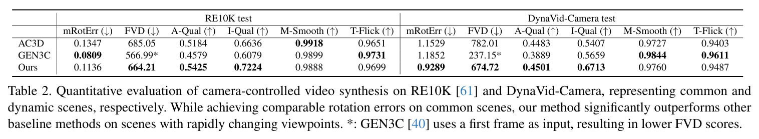 Quantitative evaluation of camera-controlled video synthesis on RE10K and DynaVid-Camera.