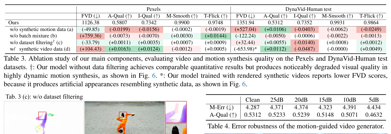 Ablation study of our main components, evaluating video and motion synthesis quality on the Pexels and DynaVid-Human test datasets.
