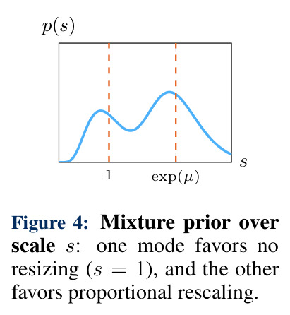 Mixture prior over scale s: one mode favors no resizing (s = 1), and the other favors proportional rescaling.