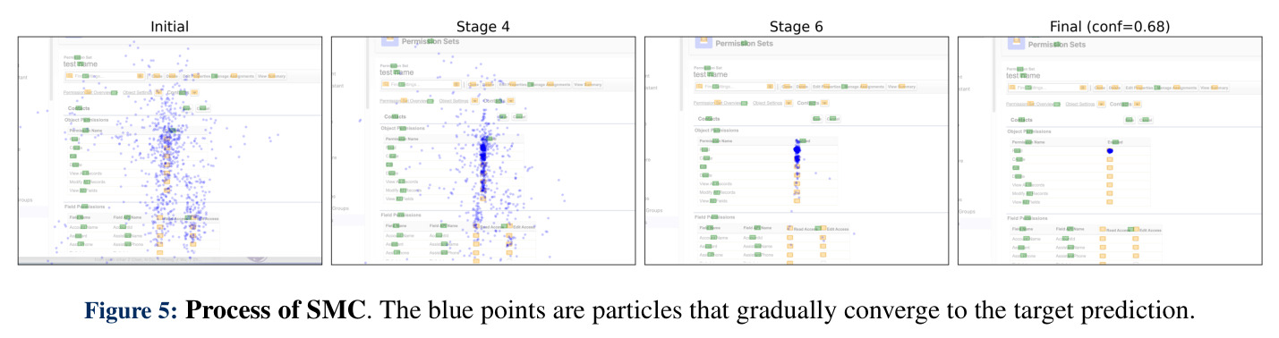 Process of SMC. The blue points are particles that gradually converge to the target prediction.