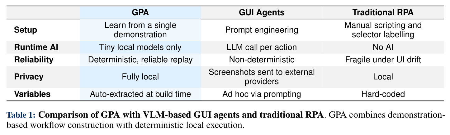 Comparison of GPA with VLM-based GUI agents and traditional RPA.