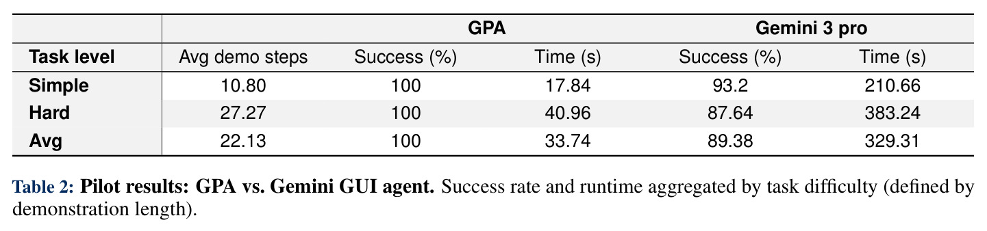 Pilot results: GPA vs Gemini GUI agent. Success rate and runtime aggregated by task difficulty (defined by demonstration length).