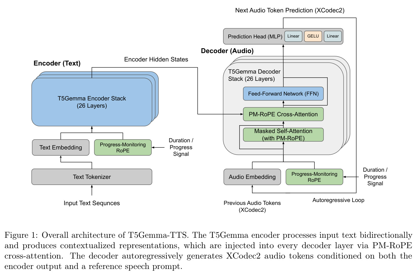 Overall architecture of T5Gemma-TTS