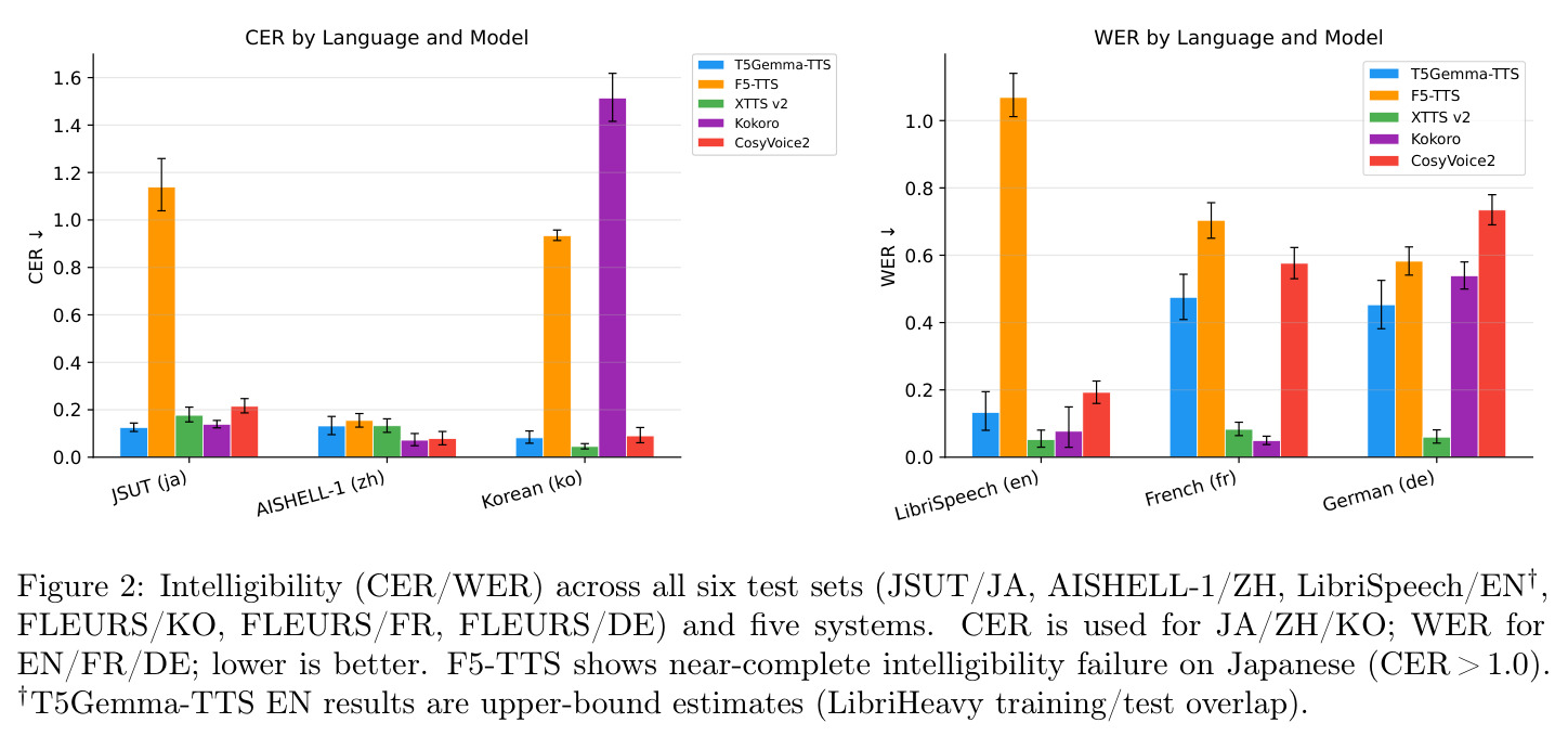Intelligibility (CER/WER) across all six test sets and five systems