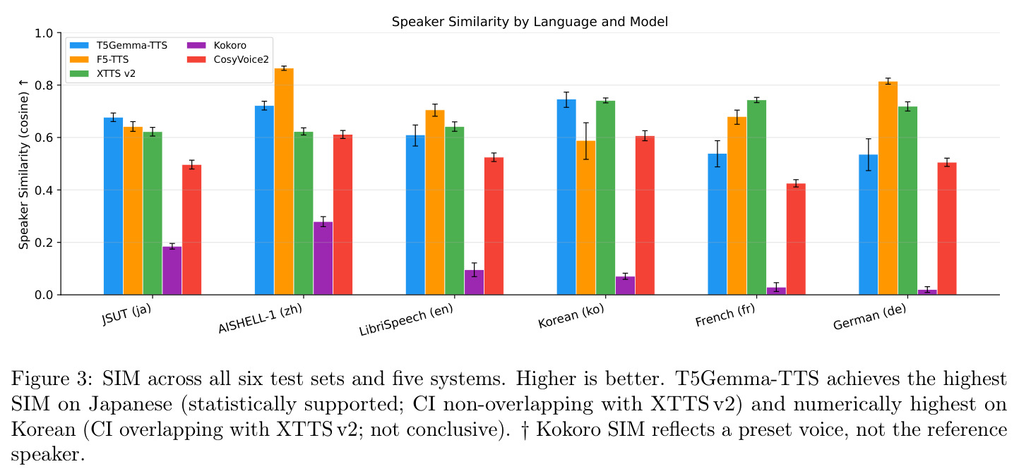 SIM across all six test sets and five systems