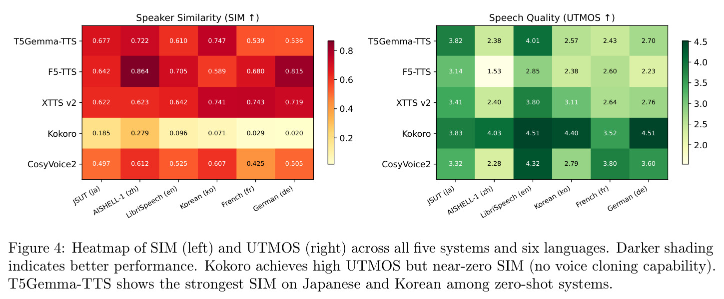 Heatmap of SIM (left) and UTMOS (right) across all five systems and six languages