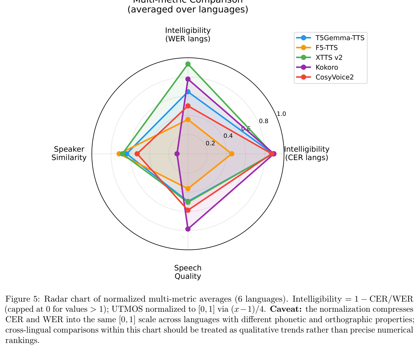 Radar chart of normalized multi-metric averages (6 languages)