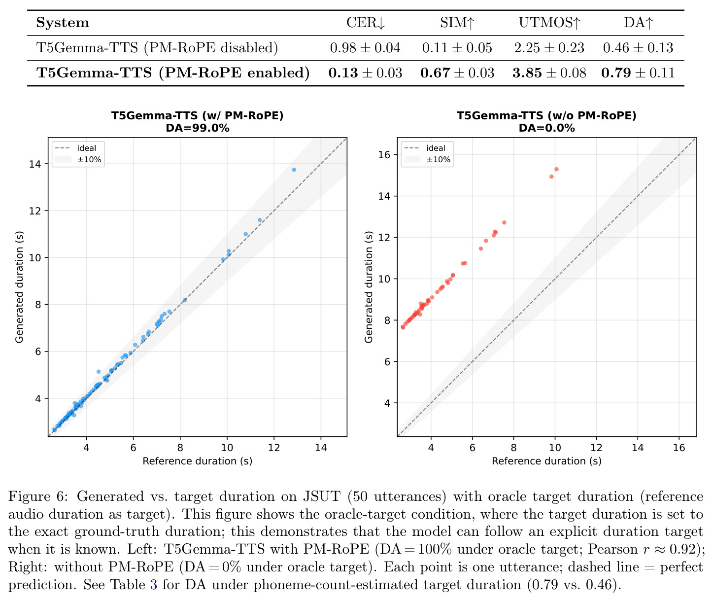 Generated vs. target duration on JSUT (50 utterances) with oracle target duration