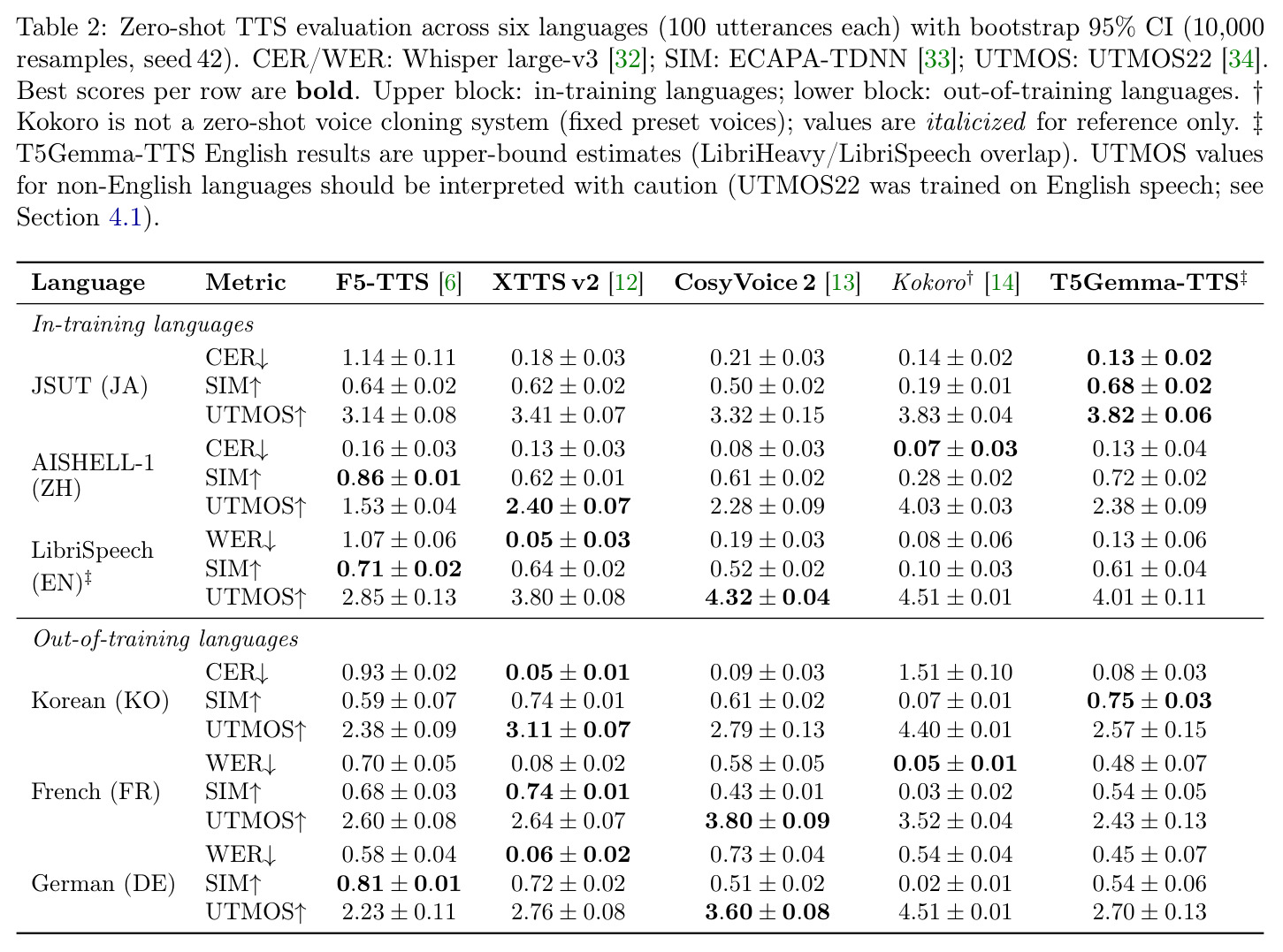 Zero-shot TTS evaluation across six languages (100 utterances each) with bootstrap 95% CI