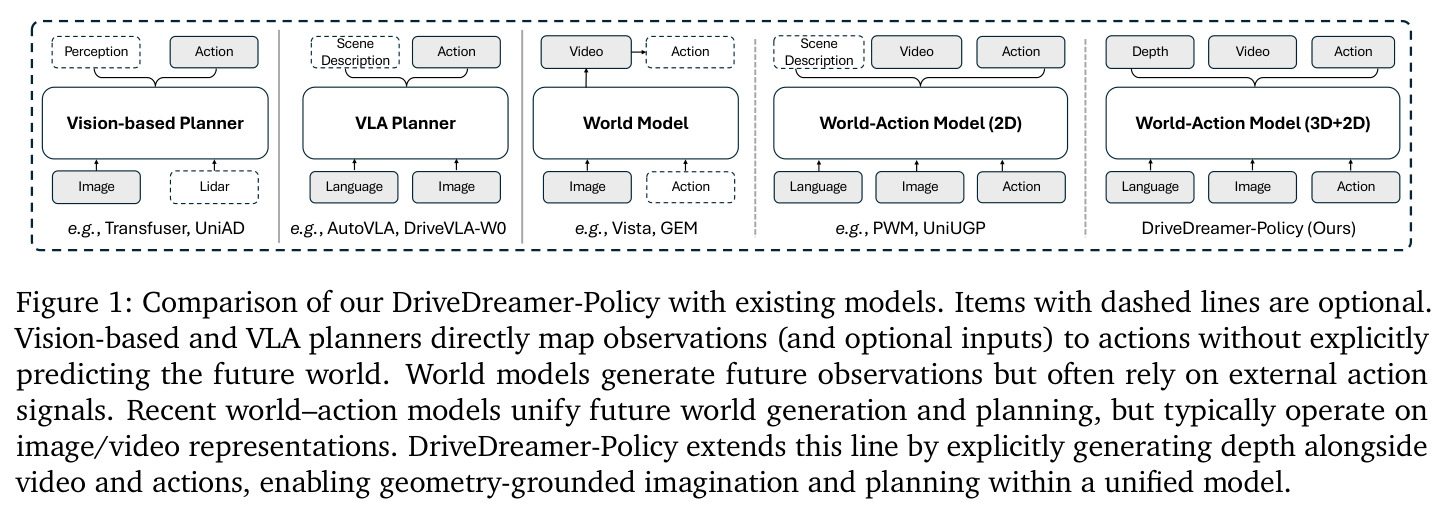 Comparison of our DriveDreamer-Policy with existing models.