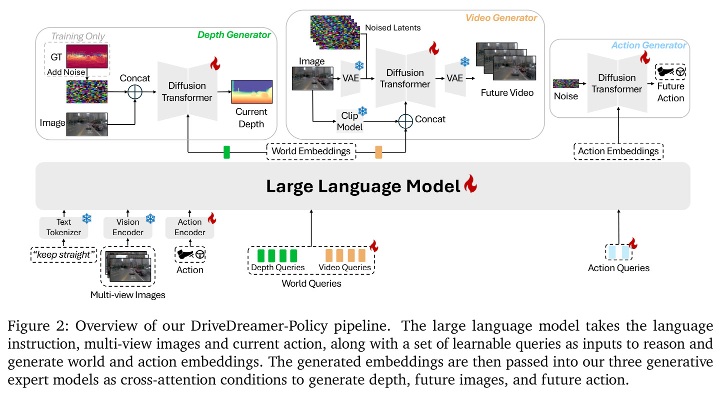 Overview of our DriveDreamer-Policy pipeline.