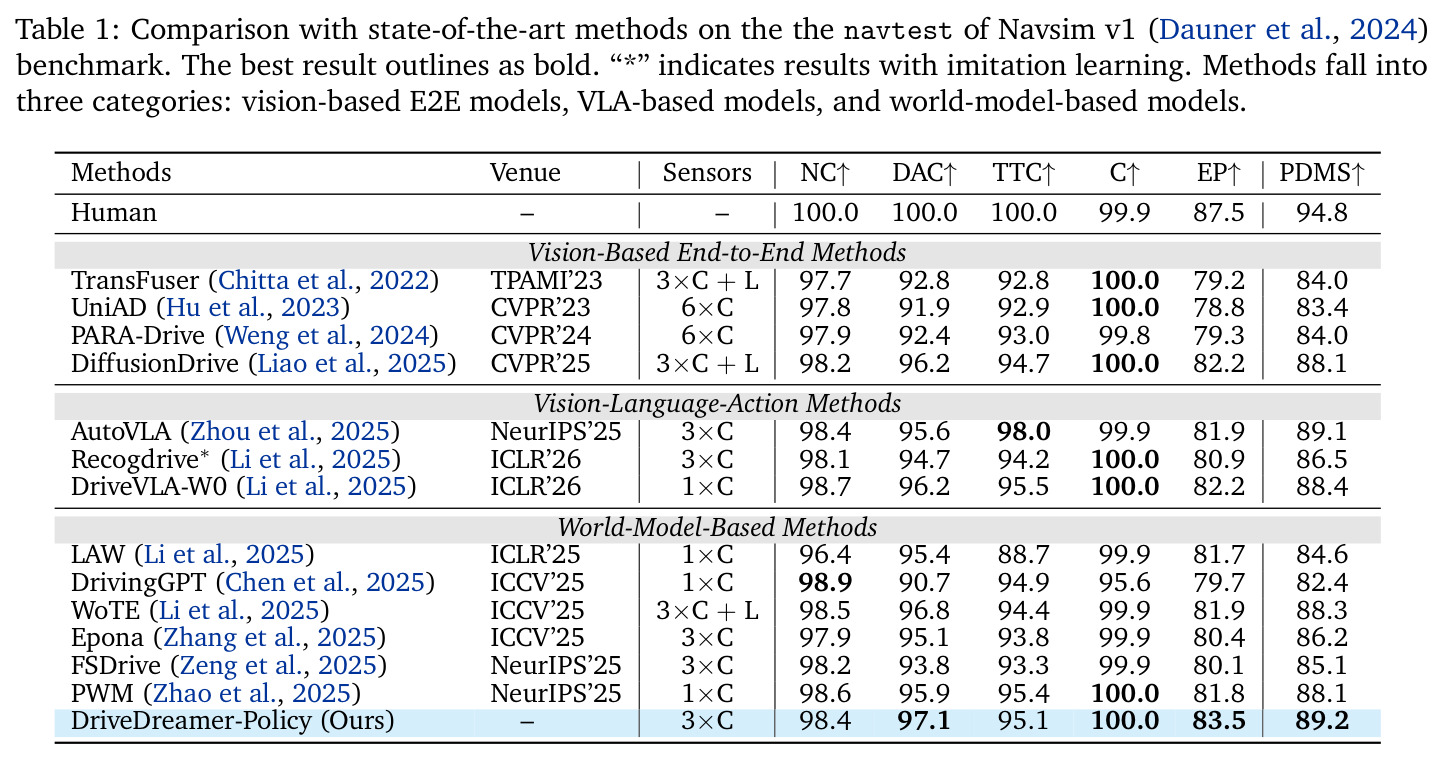 Comparison with state-of-the-art methods on the navtest of Navsim v1 benchmark.