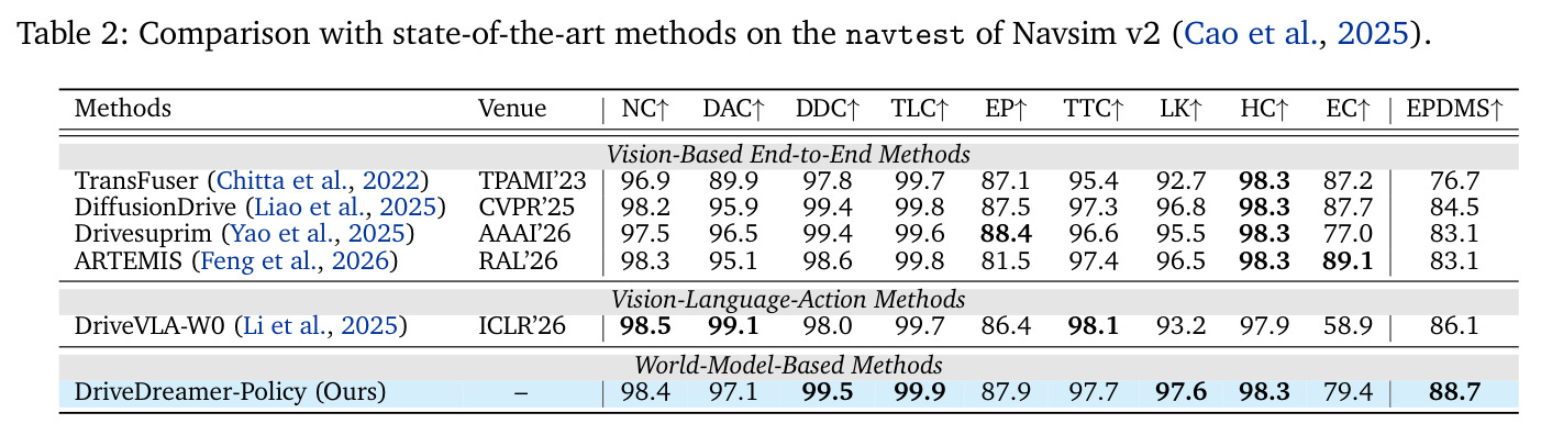 Comparison with state-of-the-art methods on the navtest of Navsim v2 benchmark.