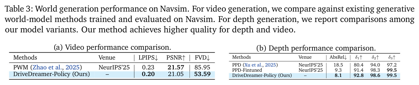 World generation performance on Navsim.