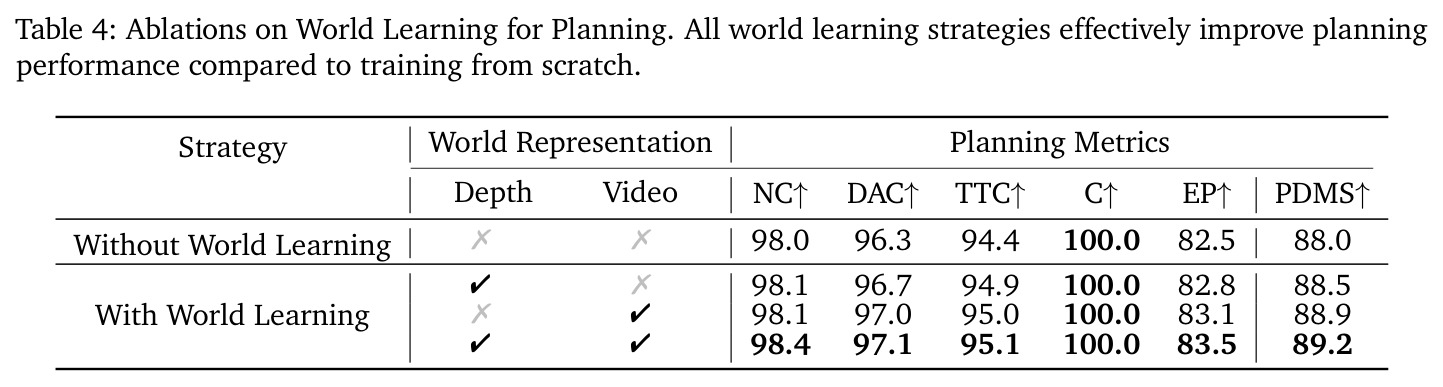 Ablations on World Learning for Planning.