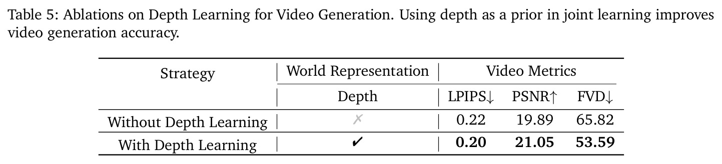 Ablations on Depth Learning for Video Generation.