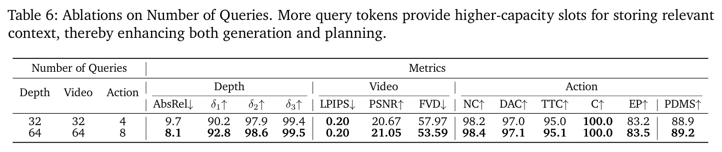 Ablations on Number of Queries.