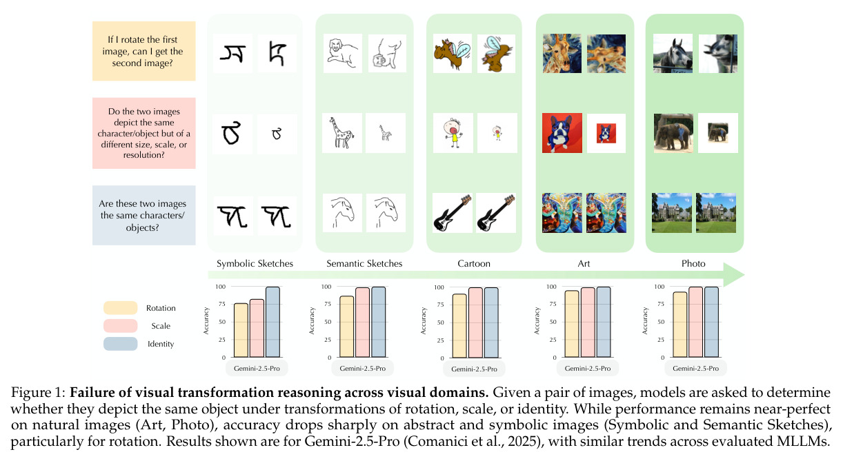 Failure of visual transformation reasoning across visual domains.