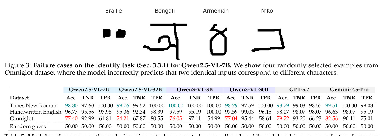 Failure cases on the identity task for Qwen2.5-VL-7B.