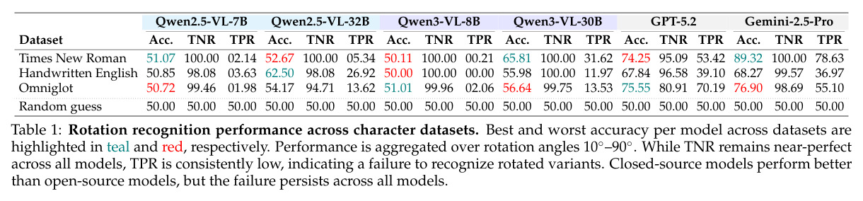 Rotation recognition performance across character datasets.
