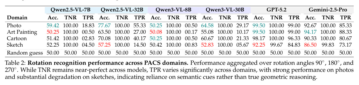 Rotation recognition performance across PACS domains.