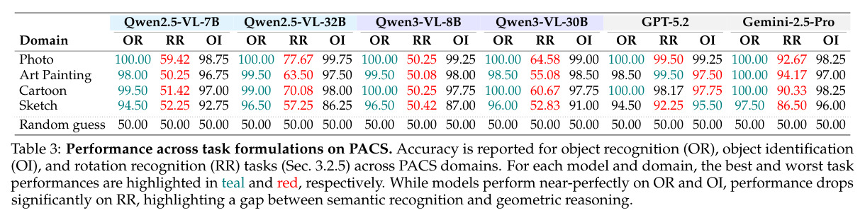 Performance across task formulations on PACS.