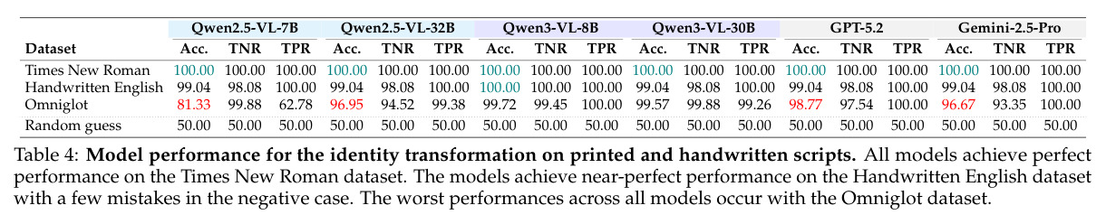 Model performance for the identity transformation on printed and handwritten scripts.