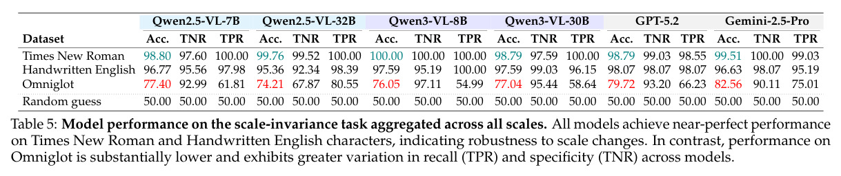 Model performance on the scale-invariance task aggregated across all scales.