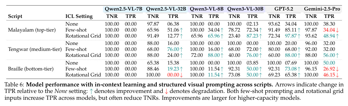 Model performance with in-context learning and structured visual prompting across scripts.