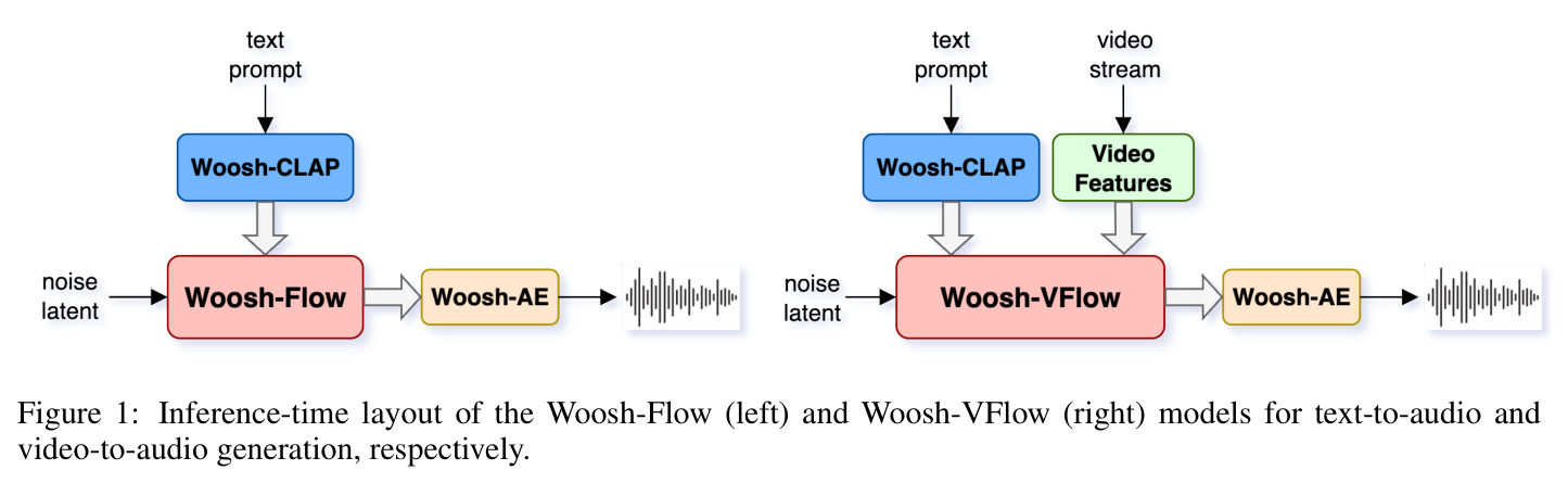 Woosh-Flow（左）和 Woosh-VFlow（右）模型的推理时布局