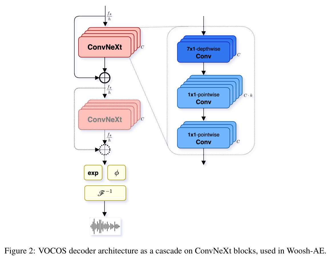 Woosh-AE 中 VOCOS 解码器作为 ConvNeXt 块的级联