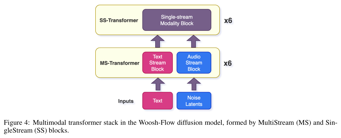 Woosh-Flow 扩散模型中的多模态 transformer 栈（MultiStream + SingleStream 块）