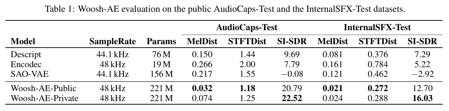 Woosh-AE 在 AudioCaps-Test 和 InternalSFX-Test 上的评估