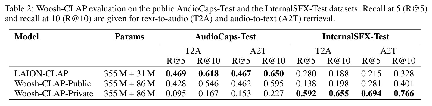 Woosh-CLAP 在 AudioCaps-Test 和 InternalSFX-Test 上的检索评估