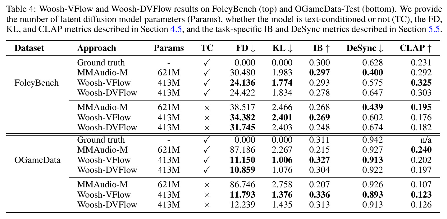 Woosh-VFlow 和 Woosh-DVFlow 在 FoleyBench 和 OGameData-Test 上的结果