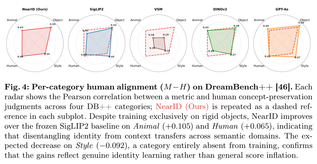 Per-category human alignment on DreamBench++