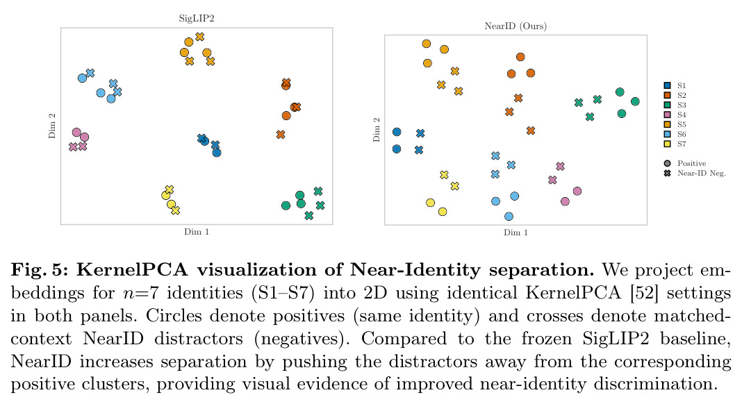 KernelPCA visualization of Near-Identity separation