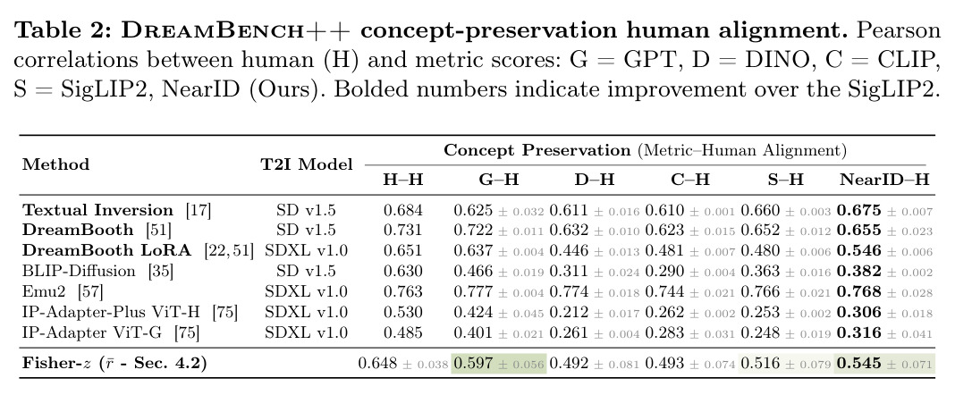 DreamBench++ concept-preservation human alignment