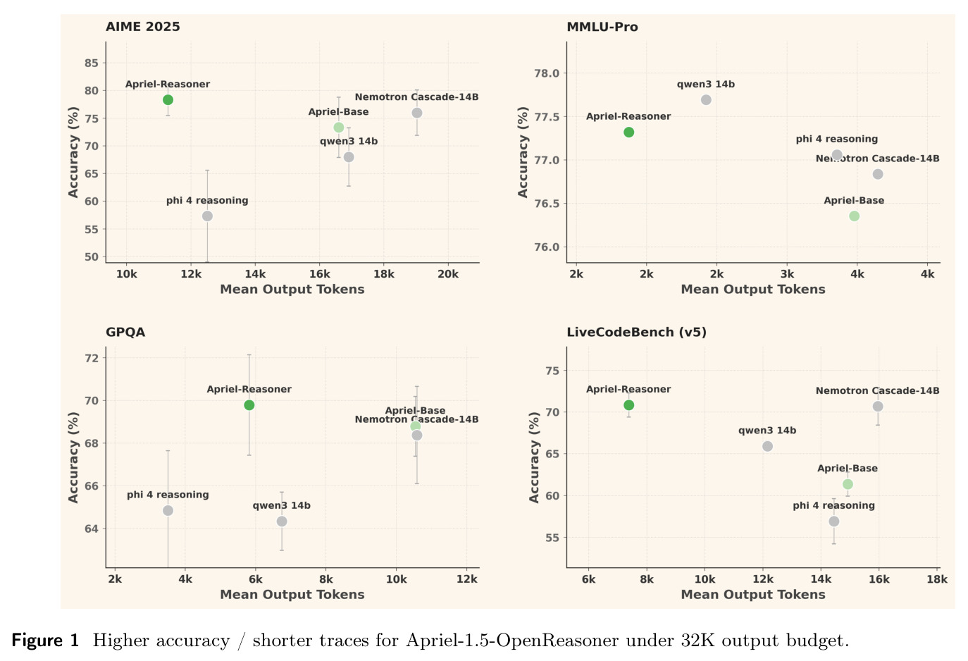 Higher accuracy / shorter traces for Apriel-1.5-OpenReasoner under 32K output budget
